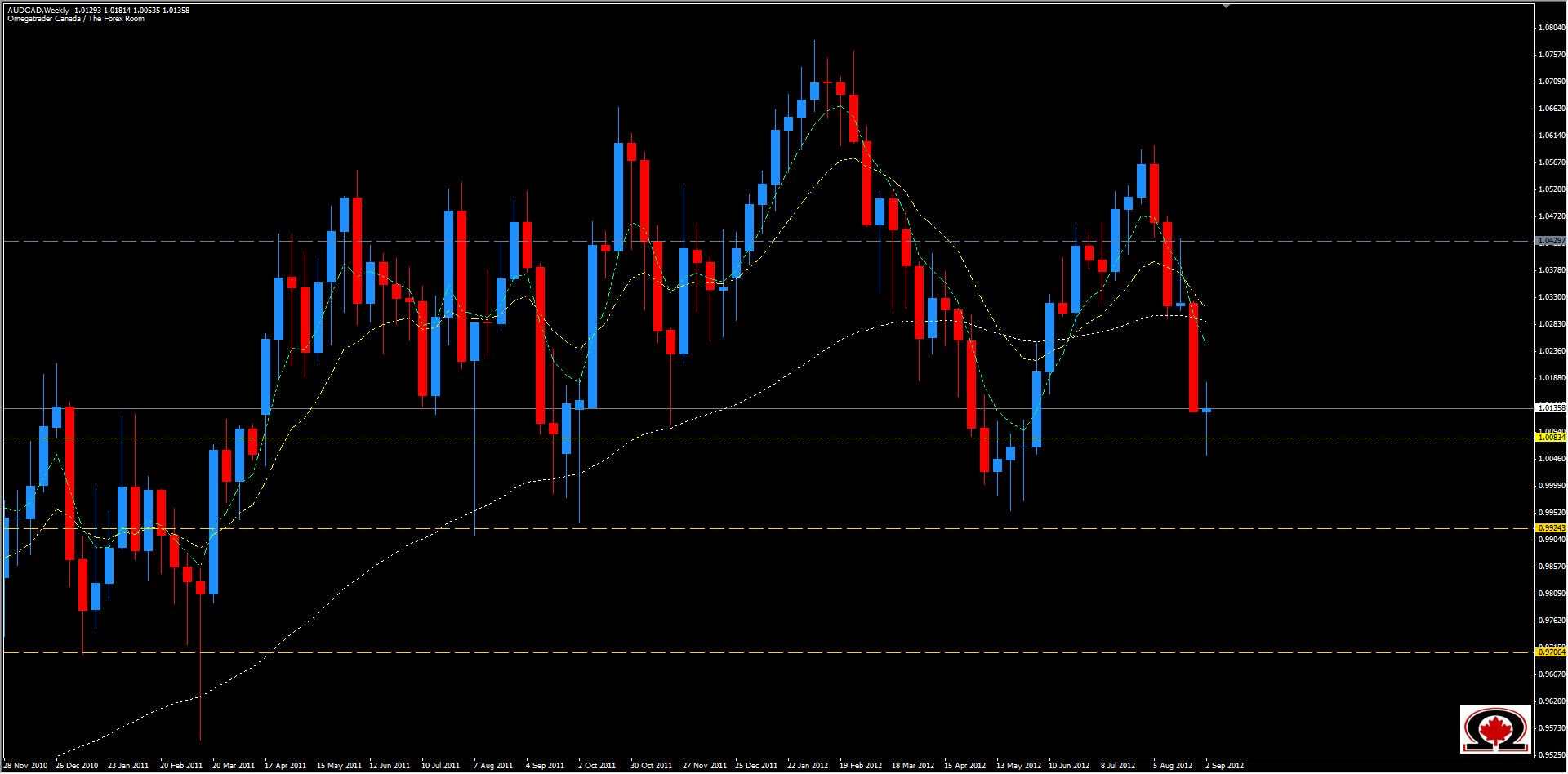 AUDCAD Grafik 10 Eylül
